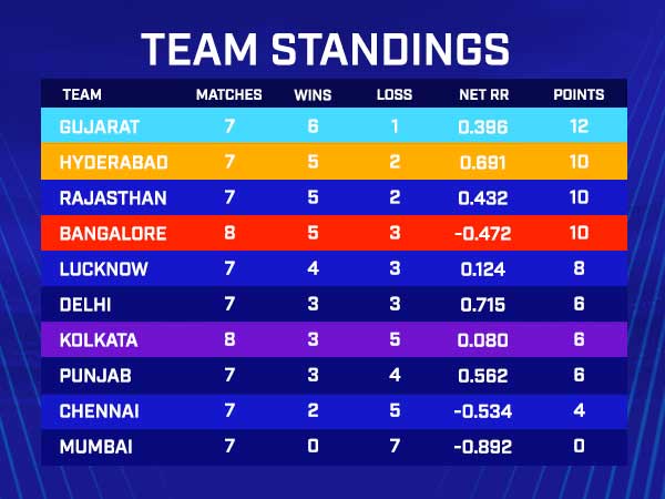 IPL Point Table